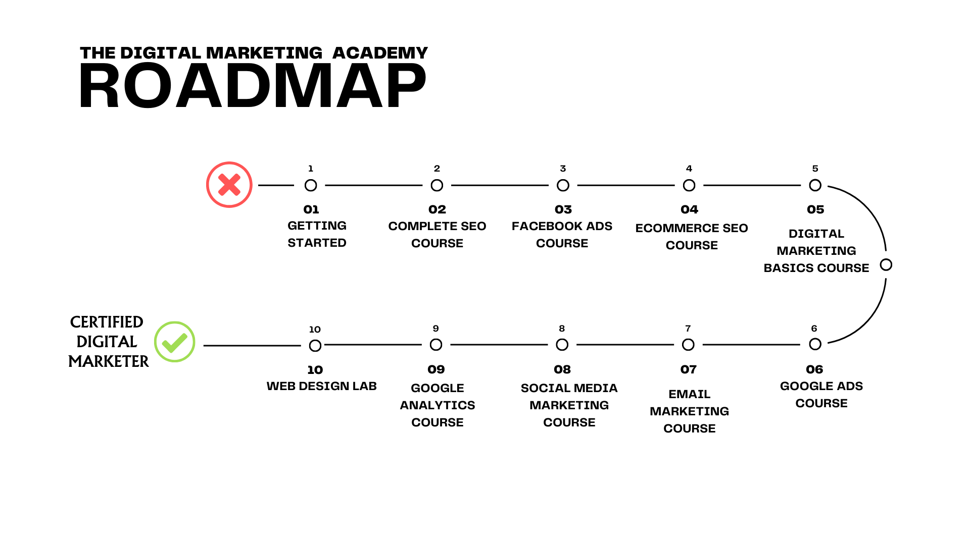 The digital marketing training roadmap